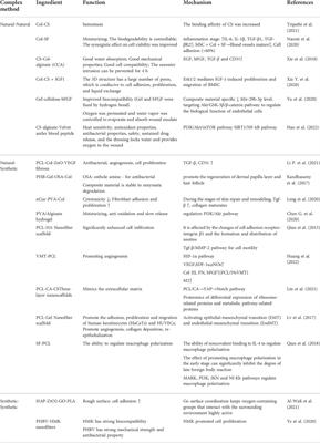 Effect of composite biodegradable biomaterials on wound healing in diabetes